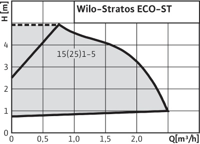http://вило.рф/img/1Wilo-Stratos ECO-ST.jpg